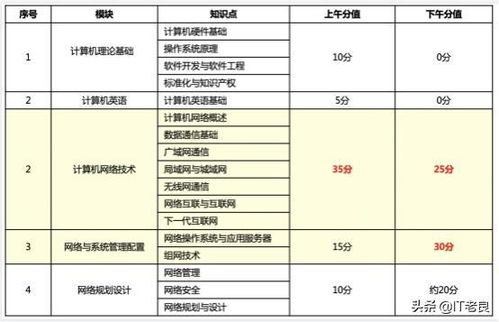 計(jì)算機(jī)軟考網(wǎng)絡(luò)工程師 考試介紹、資料分享與入門建議